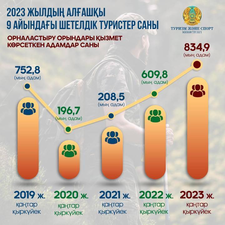 2023 жылдың алғашқы 9 айында Қазақстанға келген шетелдік туристер саны 37%-ға артты