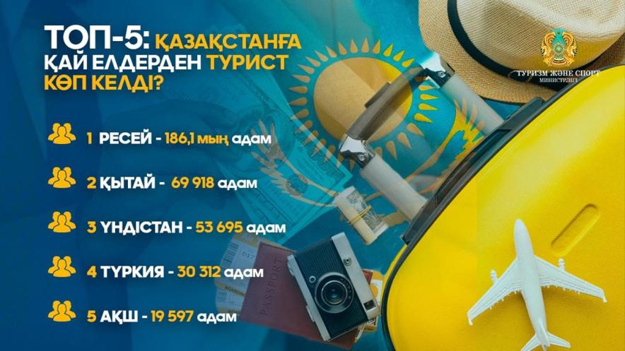 Биыл елімізге Ресей мен Қытай елдерінен ең көп саяхатшы келді