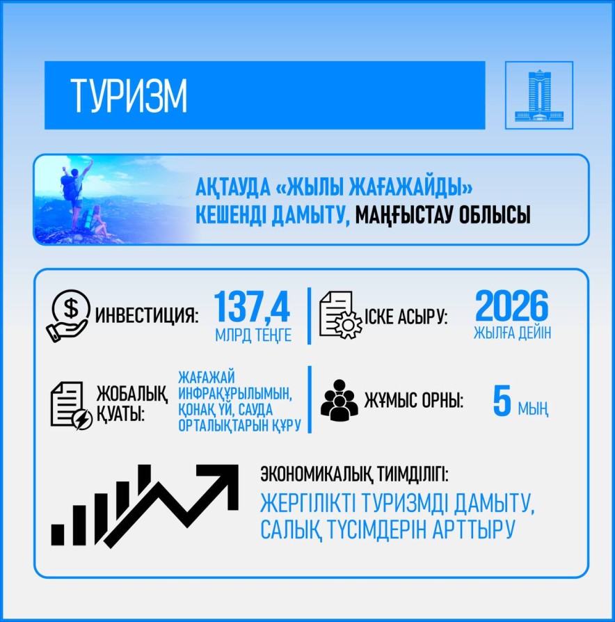 Қазақстанда туризм саласын мемлекеттік қолдау кеңейтілді