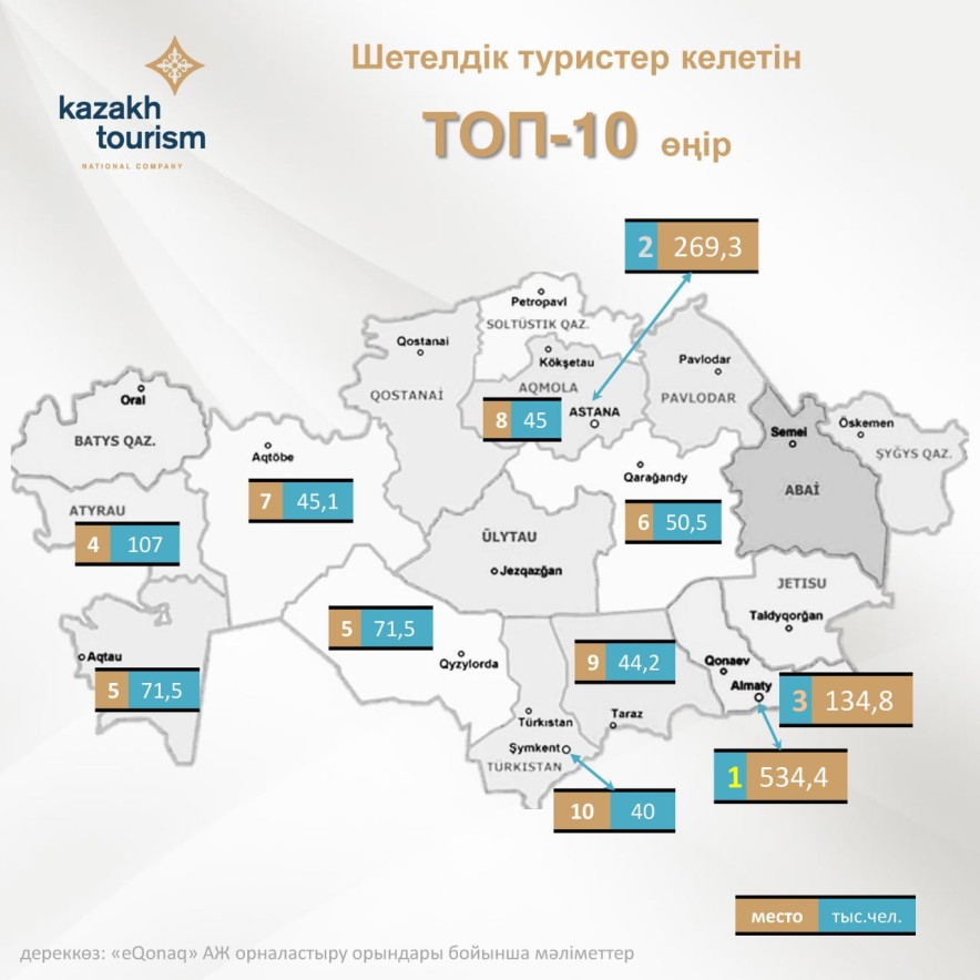 Еліміздің қай аймақтарына шетелдік туристер жиі сапарлайды