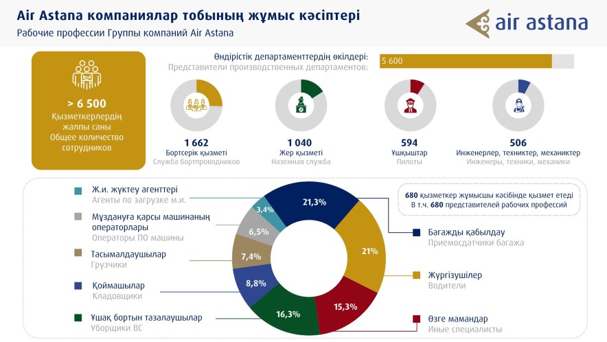 Air Astana компаниясының ұжымы «Жұмысшы мамандықтар қаласы» фестиваліне қатысады