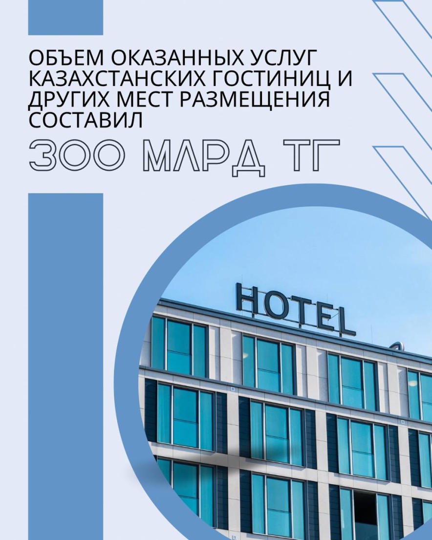 Объем услуг гостиничного бизнеса в Казахстане увеличился до 300 млрд тенге