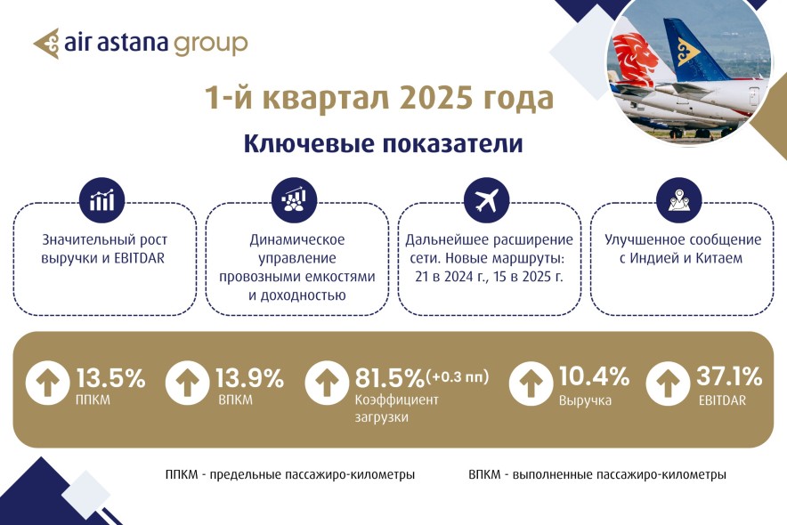 Air Astana опубликовала финансовые и операционные результаты за 1 квартал 2025 года