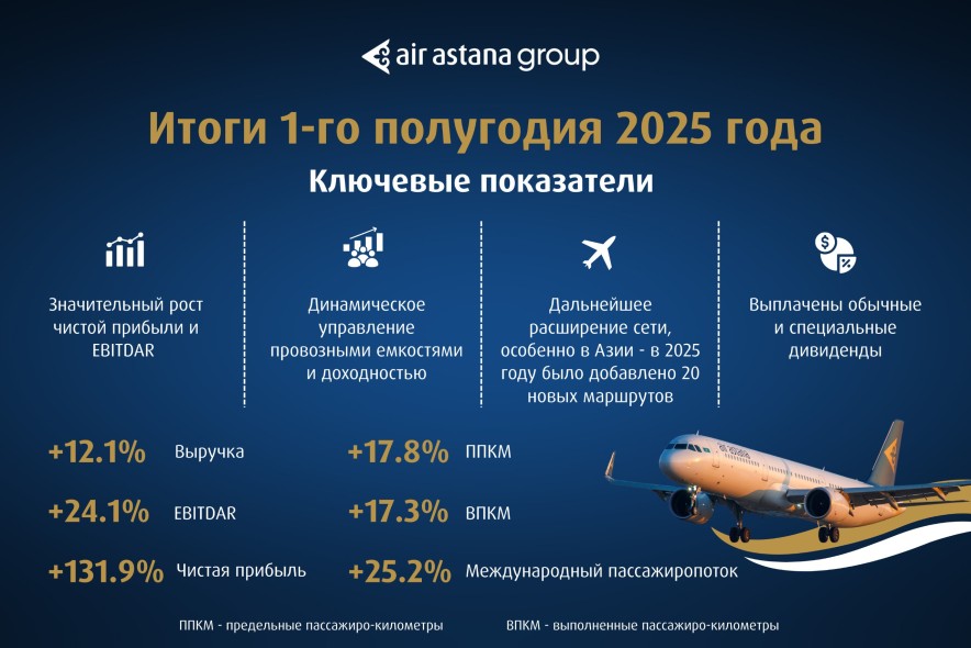 Результаты Группы компаний Air Astana за первое полугодие 2025 года 