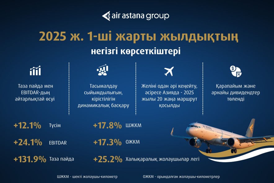 Air Astana тобы алты айда 4,5 млн адамды тасымалдаған