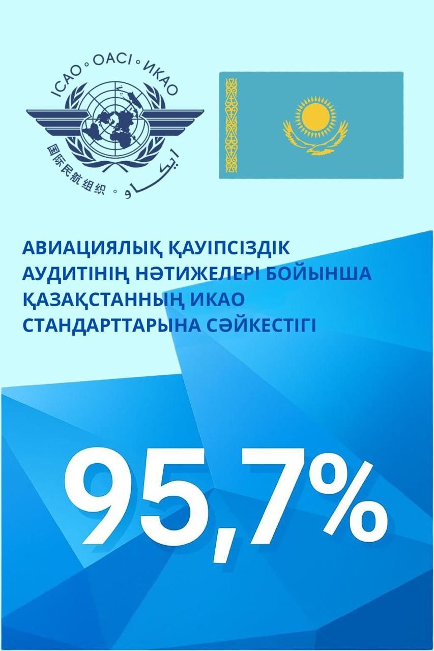 Қазақстан авиациялық қауіпсіздік бойынша ИКАО стандарттарына сәйкестігін 95,7%-ға жеткізді