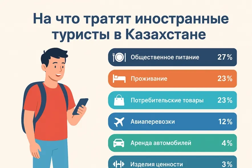 Что покупают и где ужинают туристы в Казахстане: расходы иностранцев в цифрах