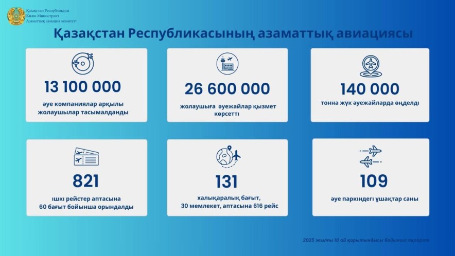 Биыл әуе көлігімен 26,6 млн жолаушы тасымалданды