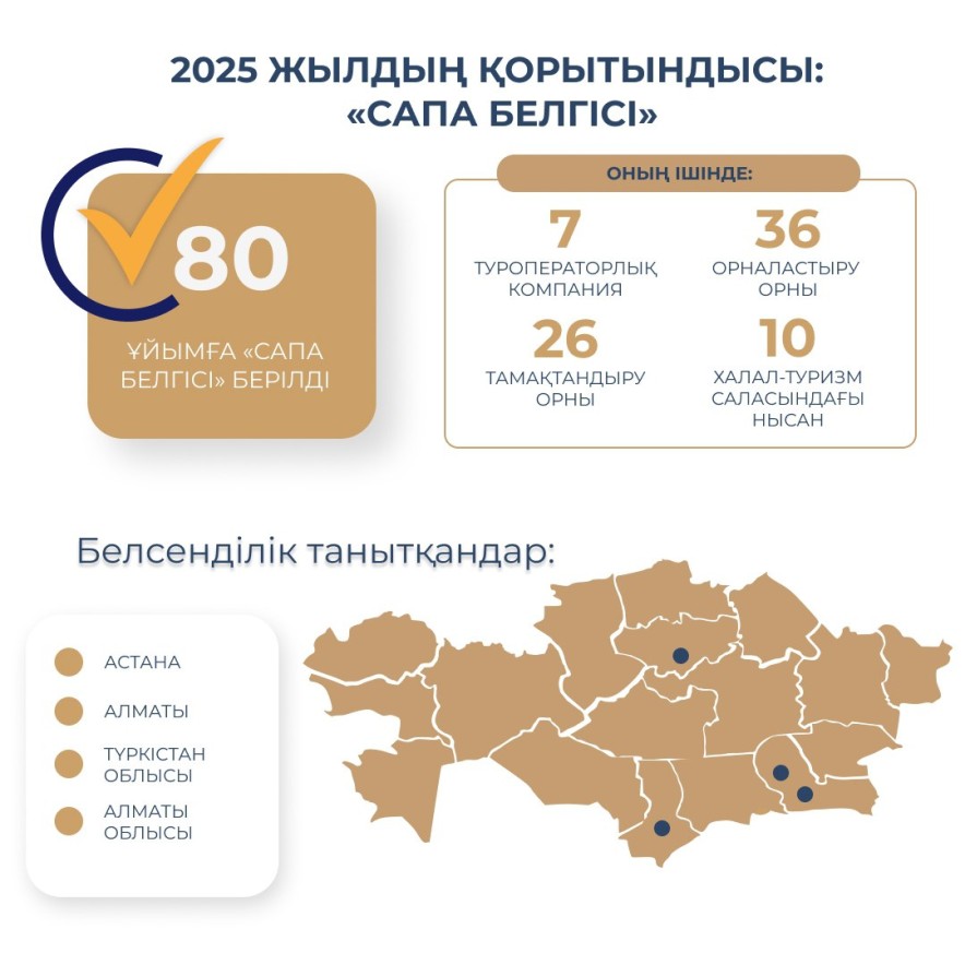 80 мекеме «Сапа белгісін» иеленді