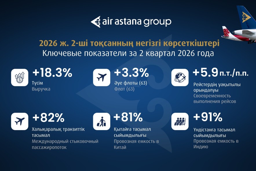 Air Astana представила финансовые результаты за второй квартал 2026 года