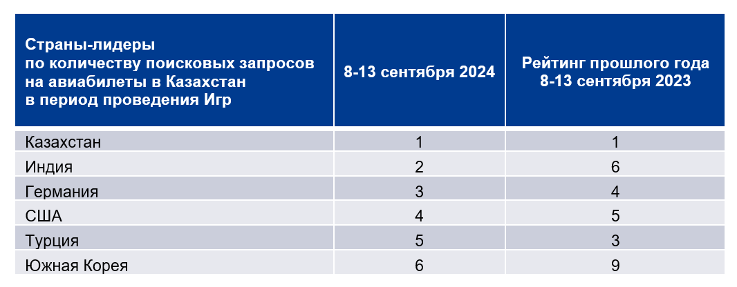 По сравнению с прошлым годом, сильно вырос интерес у путешественников из Малайзии (страна поднялась на 9-ое место с 30-го в рейтинге прошлого года). Канада в этом году улучшила свои позиции, перейдя с 18-го на 11-ое место. Япония поднялась с 20-го на 13-ое место.  В ТОП-15 стран, демонстрирующих наибольшее желание посетить Казахстан в даты Игр, также вошли Объединенные Арабские Эмираты (10-ое место в рейтинге) и Великобритания (поднялась на 8-ое место с 10-го). Замыкает рейтинг ТОП-15 Таиланд, улучшивший свои позиции на одну строчку, по сравнению с аналогичным периодом прошлого года (8-13 сентября 2023).  По запросам на перелеты в столицу Игр Астану в лидеры вышла Германия: