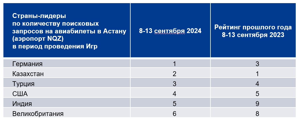 По сравнению с прошлым годом, сильно вырос интерес у путешественников из Малайзии (страна поднялась на 9-ое место с 30-го в рейтинге прошлого года). Канада в этом году улучшила свои позиции, перейдя с 18-го на 11-ое место. Япония поднялась с 20-го на 13-ое место.  В ТОП-15 стран, демонстрирующих наибольшее желание посетить Казахстан в даты Игр, также вошли Объединенные Арабские Эмираты (10-ое место в рейтинге) и Великобритания (поднялась на 8-ое место с 10-го). Замыкает рейтинг ТОП-15 Таиланд, улучшивший свои позиции на одну строчку, по сравнению с аналогичным периодом прошлого года (8-13 сентября 2023).  По запросам на перелеты в столицу Игр Астану в лидеры вышла Германия: