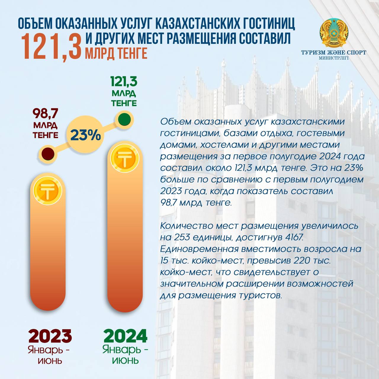 Казахстанские гостиницы заработали 121 млрд тенге за полгода