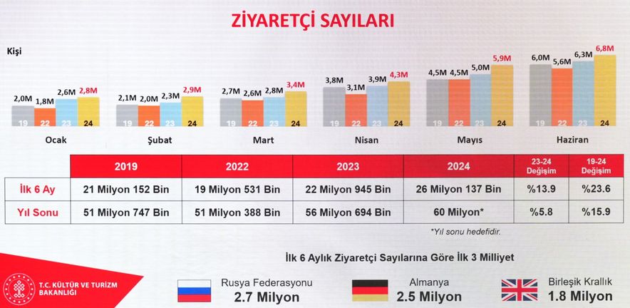 Статистика туризма Турция 2024