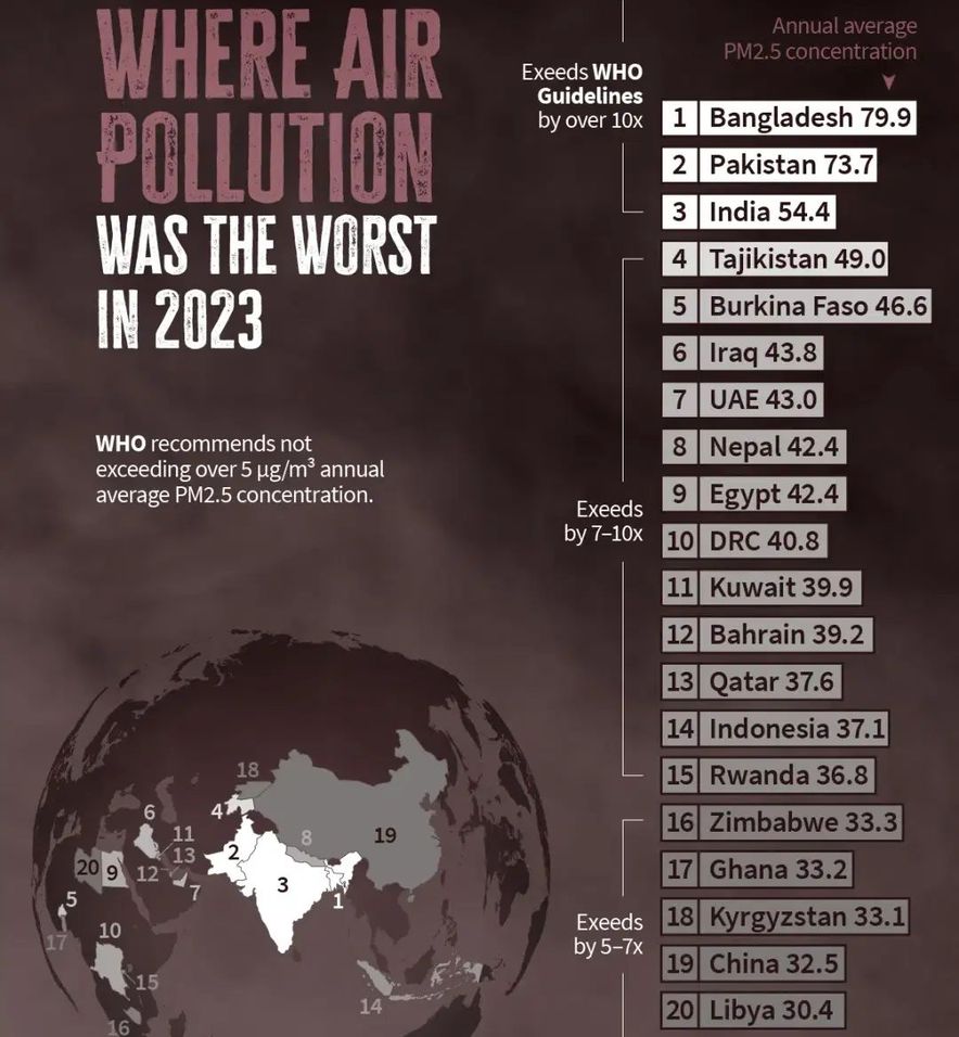 топ стран с самым грязным воздухом