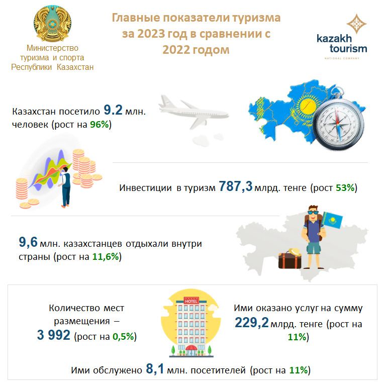 Показатели туризма за 2,23 года